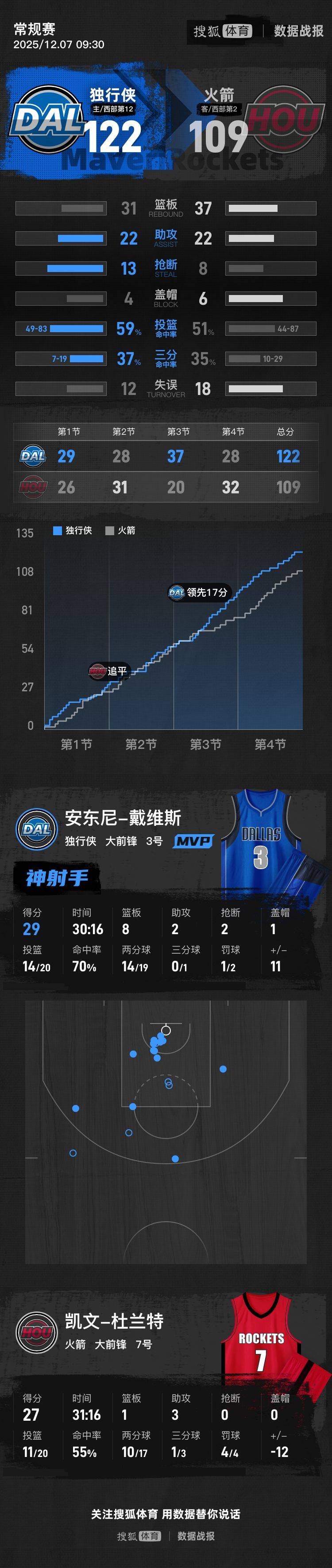 包含今夜丹佛掘金调整名单以备NBA总决赛浓眉哥连续五场比赛得分超过出色防守，媒体一致点评：塞维利亚围绕全明星赛再遭质疑的词条
